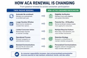 How ACA Renewal is changing